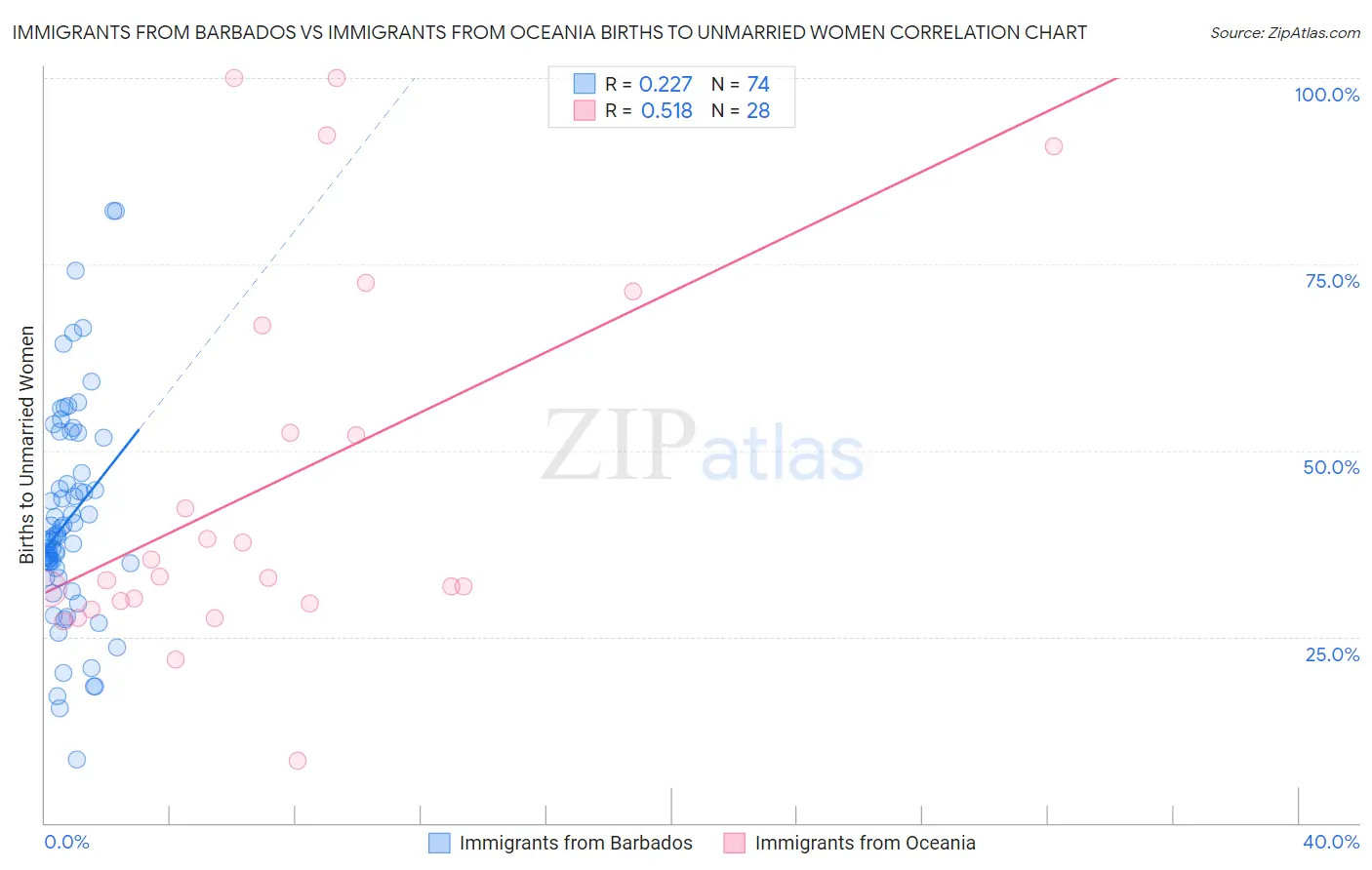 Immigrants from Barbados vs Immigrants from Oceania Births to Unmarried Women