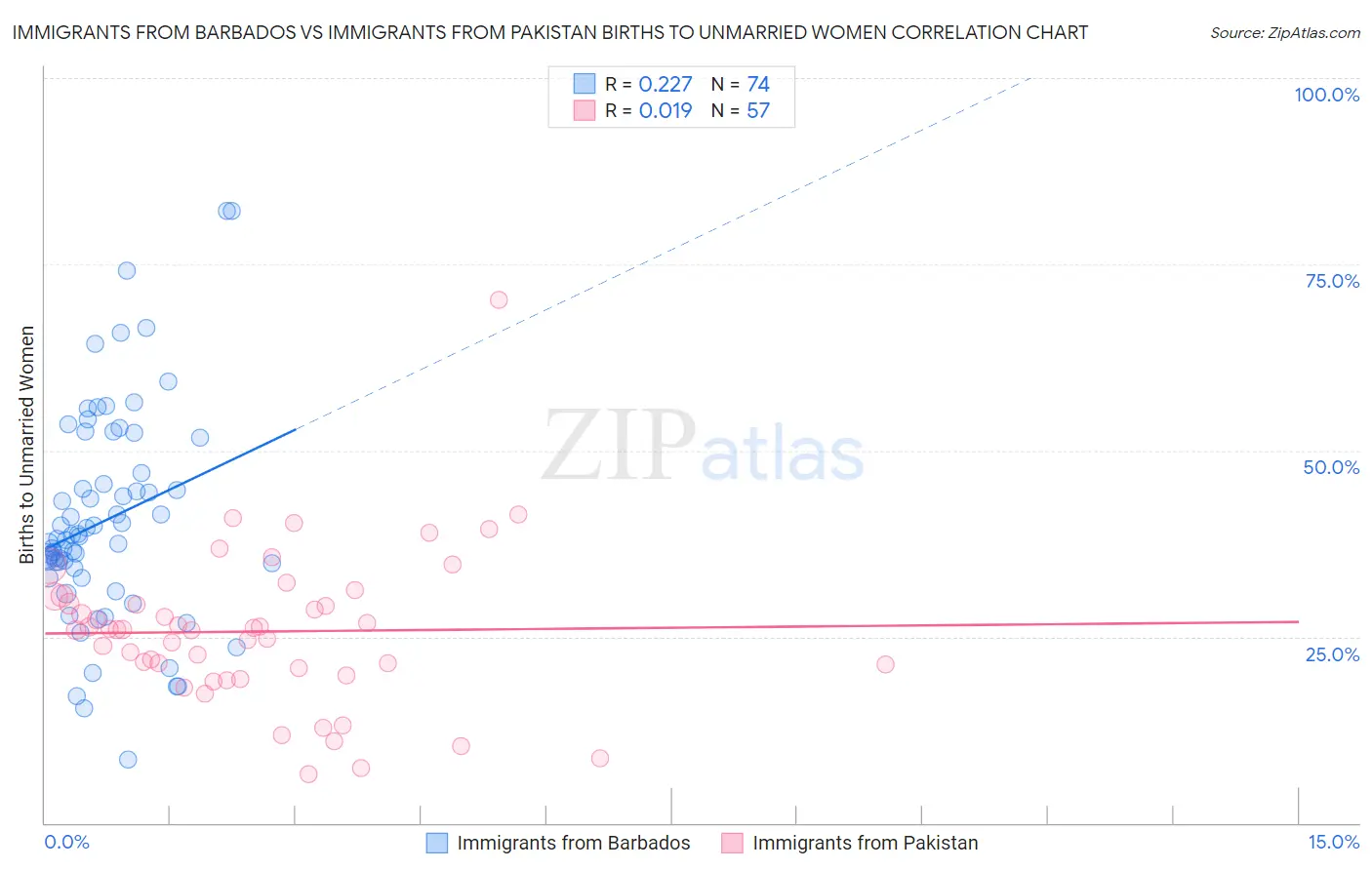 Immigrants from Barbados vs Immigrants from Pakistan Births to Unmarried Women