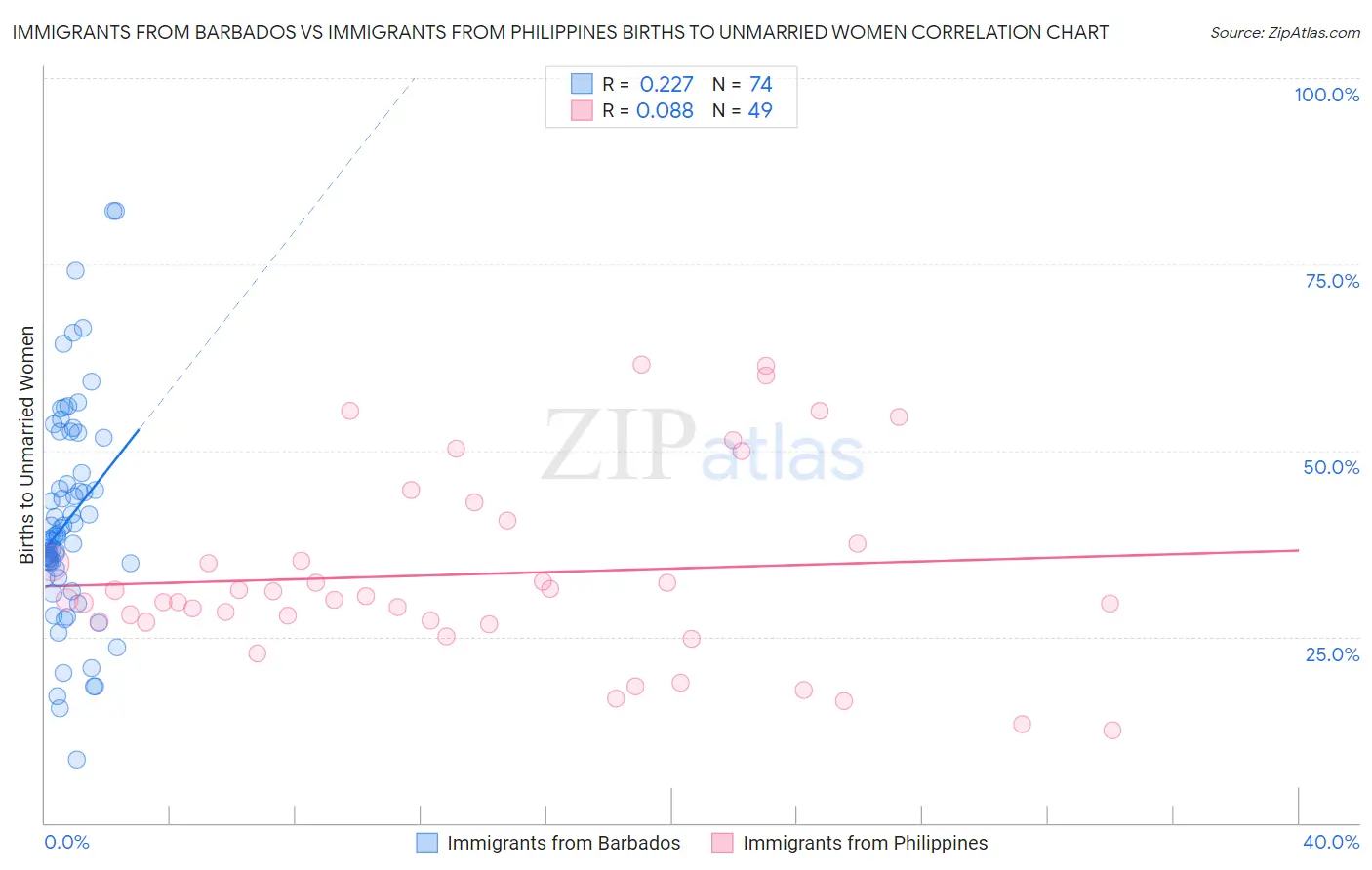 Immigrants from Barbados vs Immigrants from Philippines Births to Unmarried Women