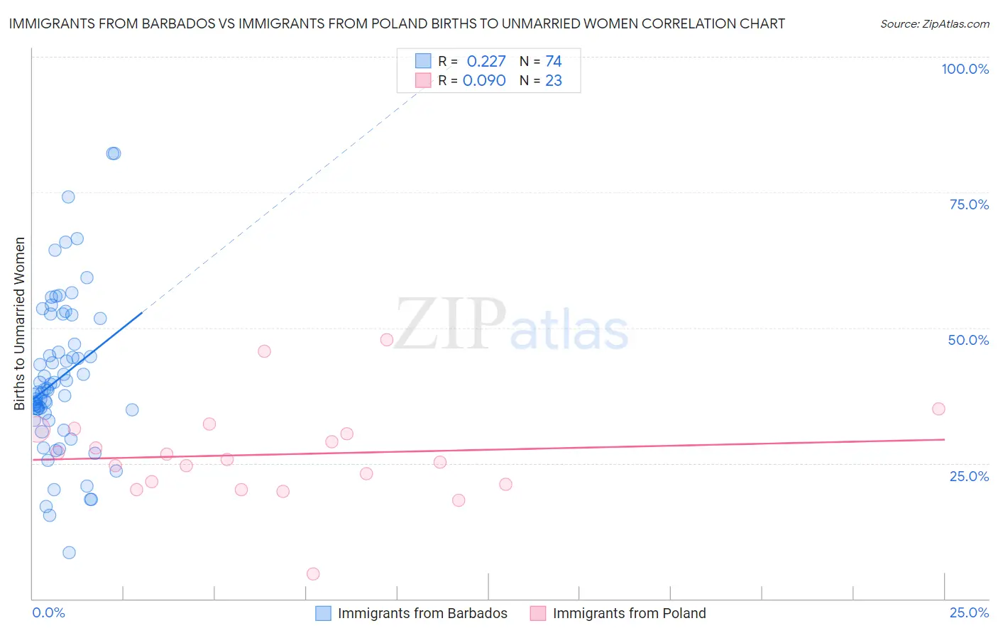 Immigrants from Barbados vs Immigrants from Poland Births to Unmarried Women