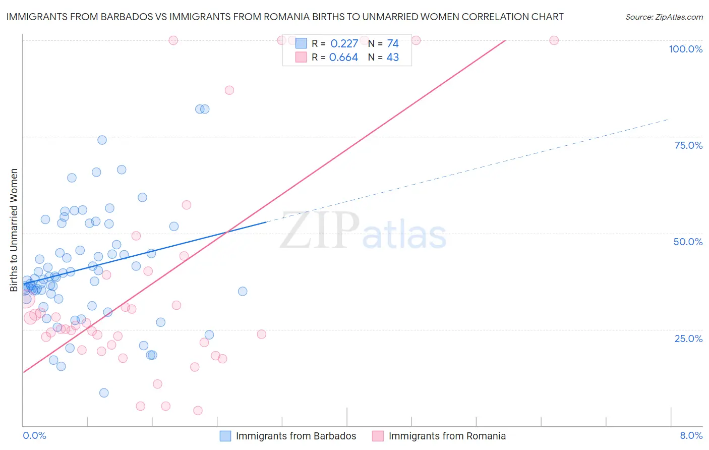 Immigrants from Barbados vs Immigrants from Romania Births to Unmarried Women