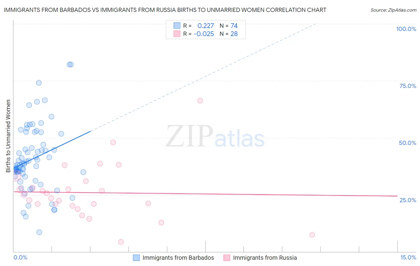 Immigrants from Barbados vs Immigrants from Russia Births to Unmarried Women