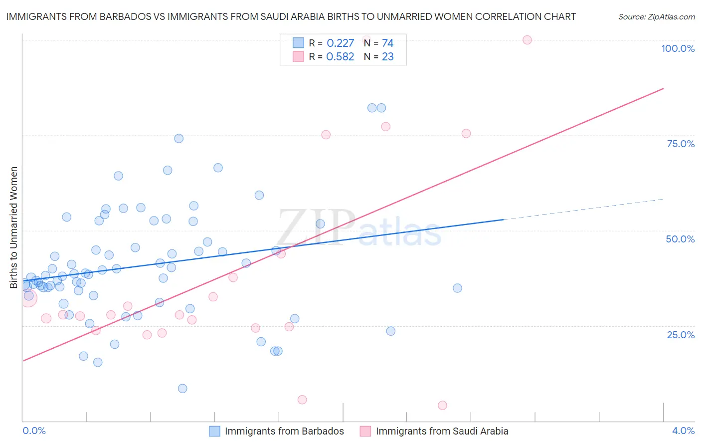 Immigrants from Barbados vs Immigrants from Saudi Arabia Births to Unmarried Women