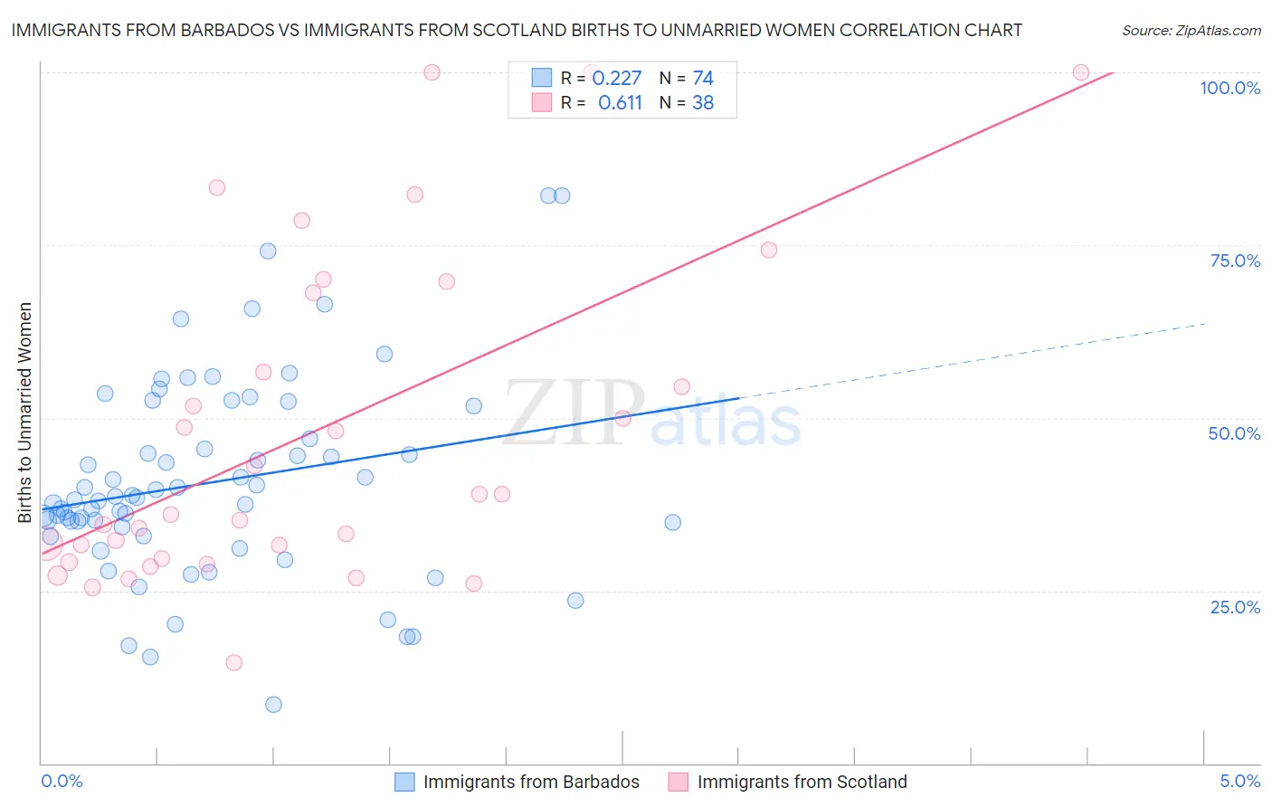 Immigrants from Barbados vs Immigrants from Scotland Births to Unmarried Women