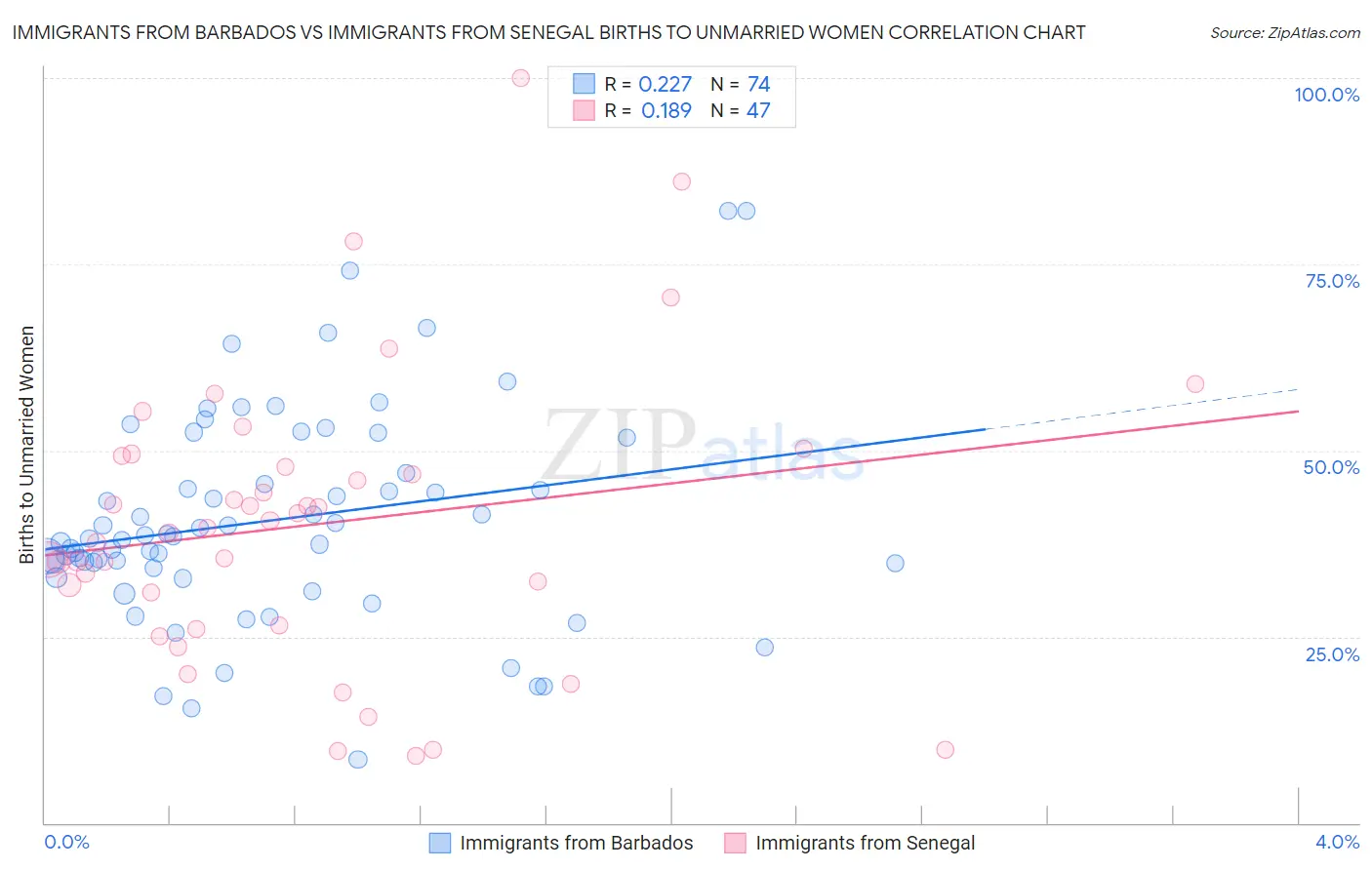 Immigrants from Barbados vs Immigrants from Senegal Births to Unmarried Women