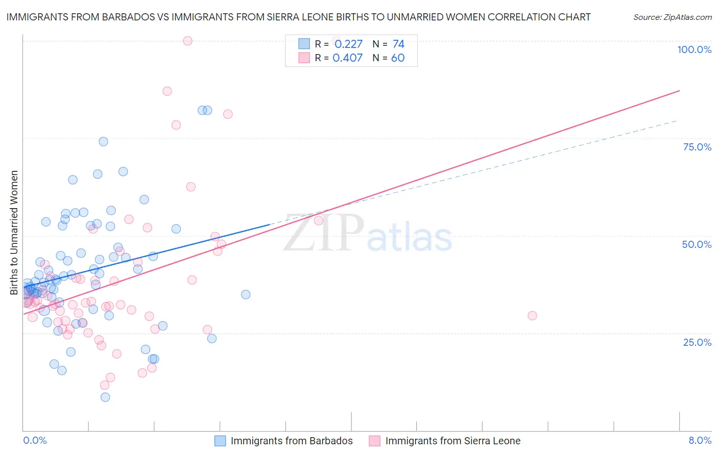 Immigrants from Barbados vs Immigrants from Sierra Leone Births to Unmarried Women