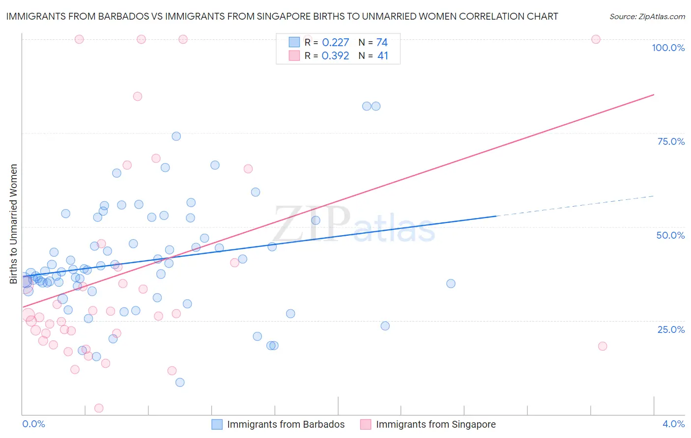 Immigrants from Barbados vs Immigrants from Singapore Births to Unmarried Women