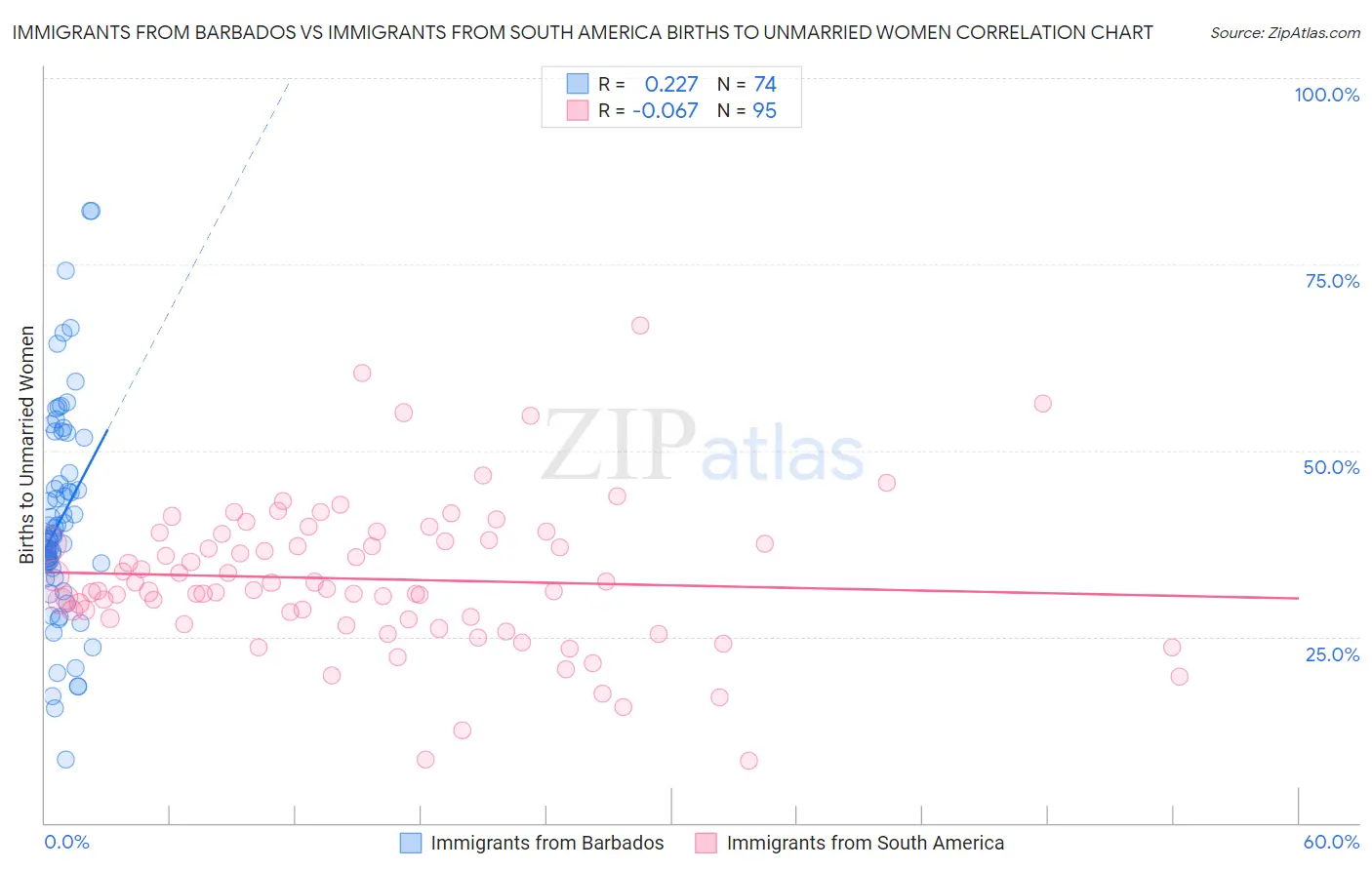 Immigrants from Barbados vs Immigrants from South America Births to Unmarried Women