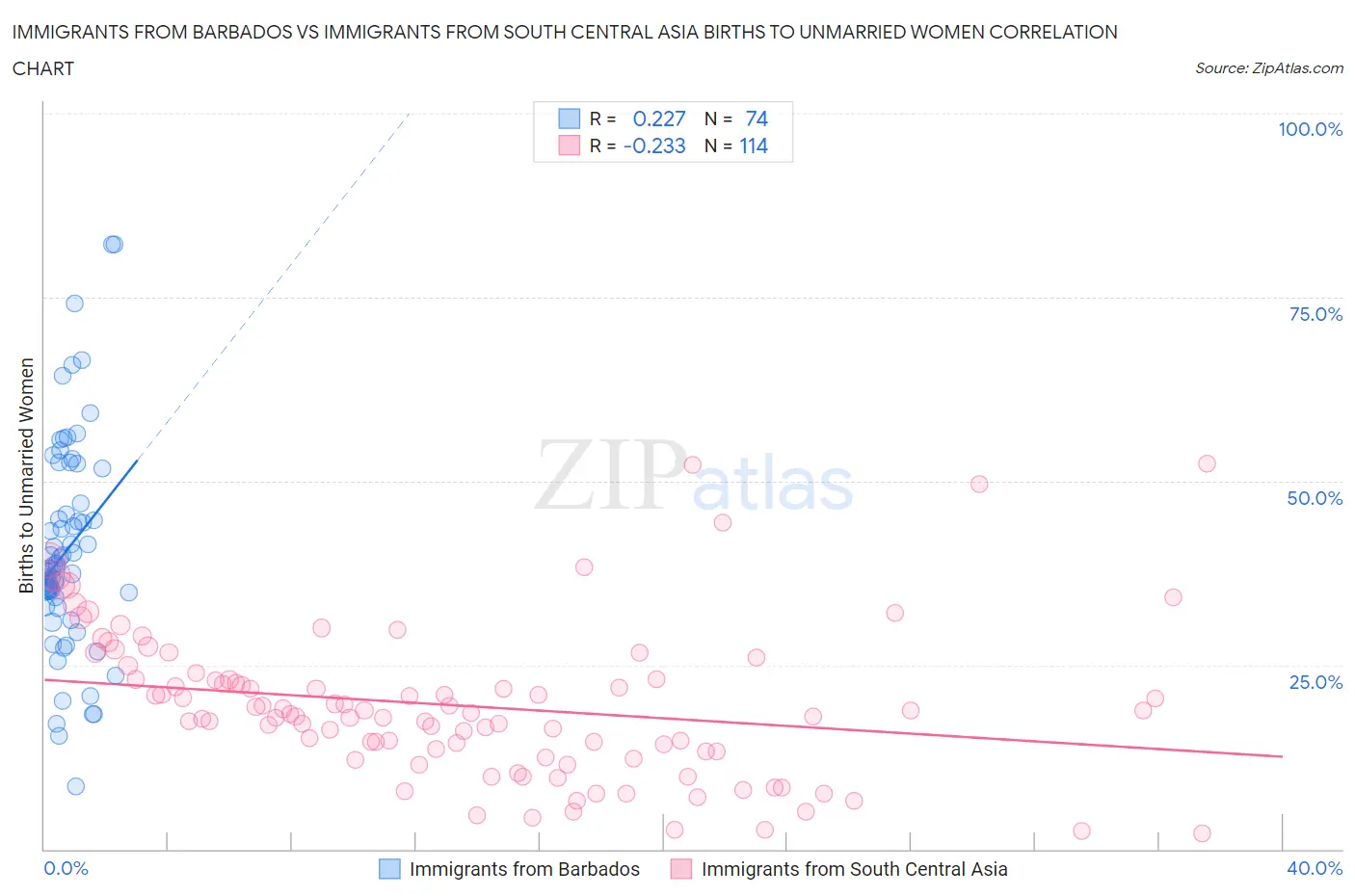 Immigrants from Barbados vs Immigrants from South Central Asia Births to Unmarried Women