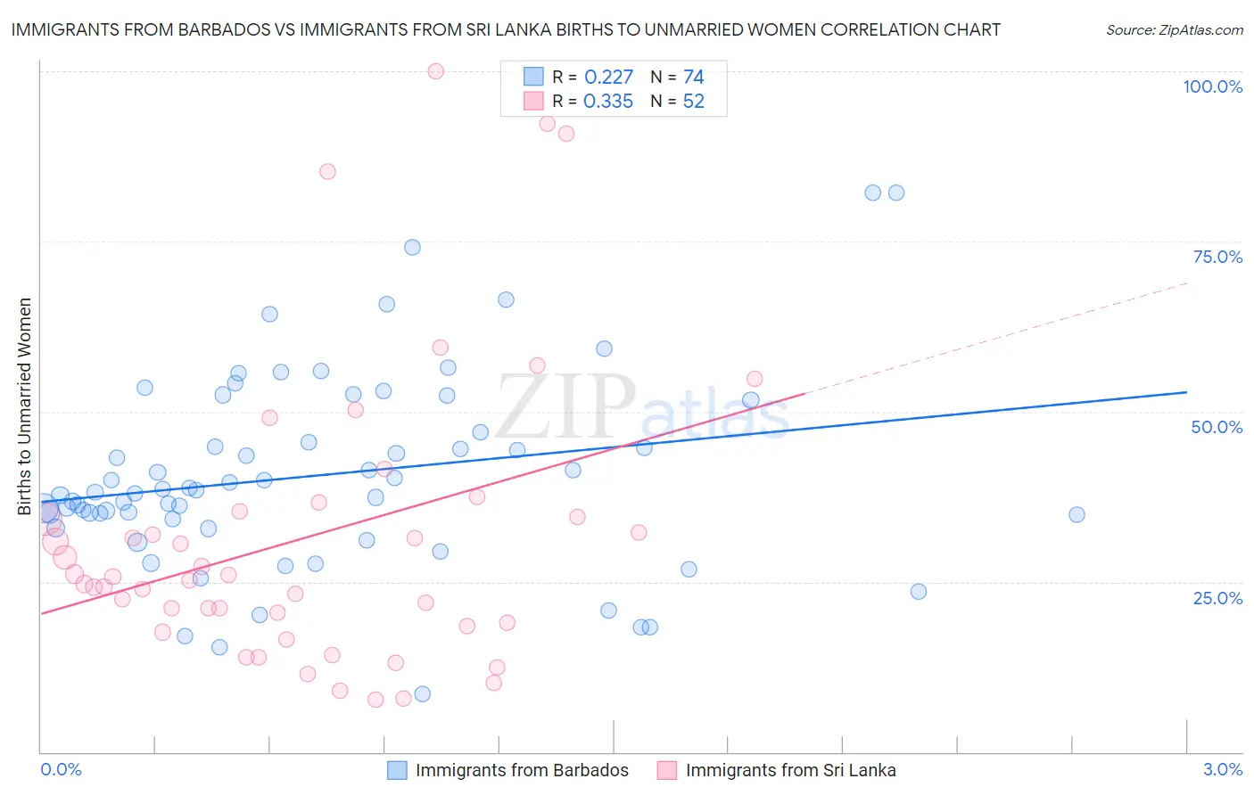 Immigrants from Barbados vs Immigrants from Sri Lanka Births to Unmarried Women