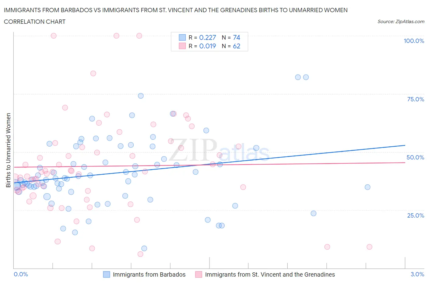 Immigrants from Barbados vs Immigrants from St. Vincent and the Grenadines Births to Unmarried Women