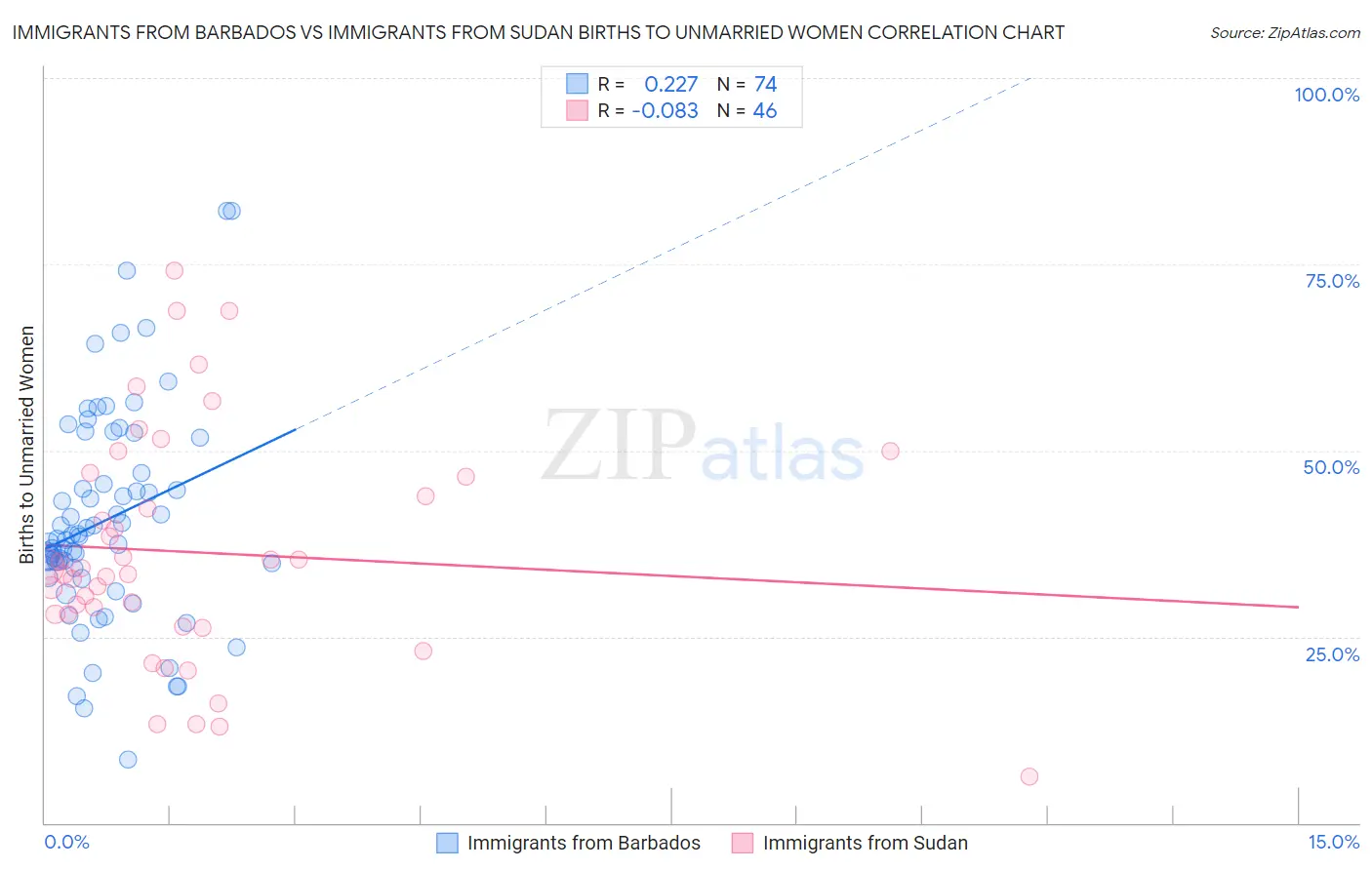 Immigrants from Barbados vs Immigrants from Sudan Births to Unmarried Women