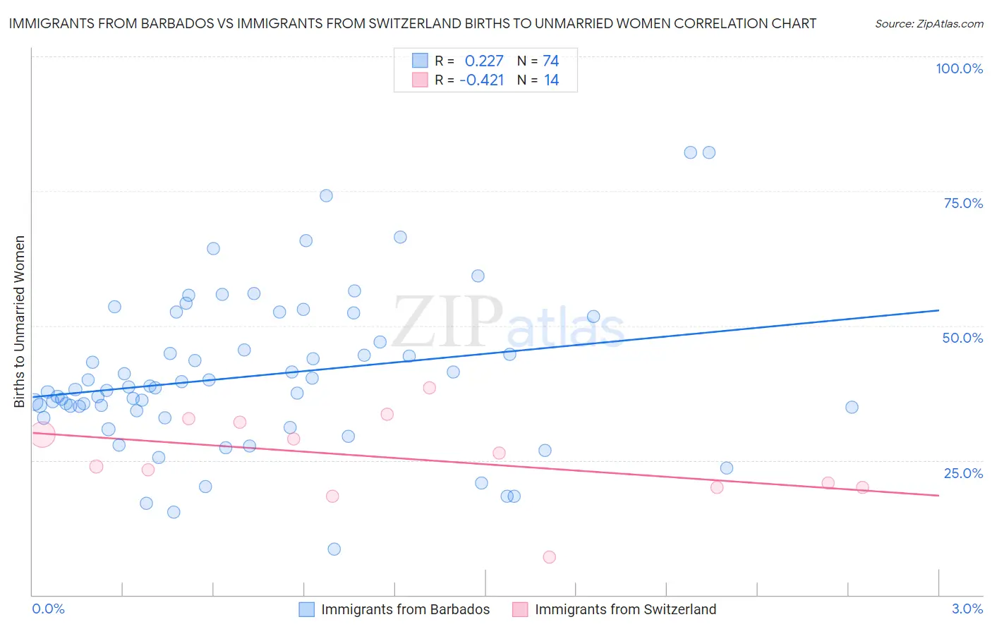 Immigrants from Barbados vs Immigrants from Switzerland Births to Unmarried Women