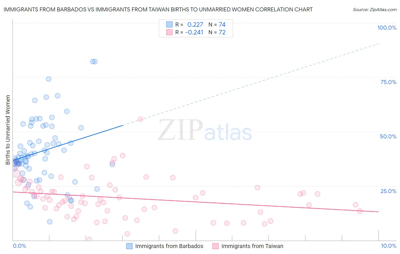 Immigrants from Barbados vs Immigrants from Taiwan Births to Unmarried Women