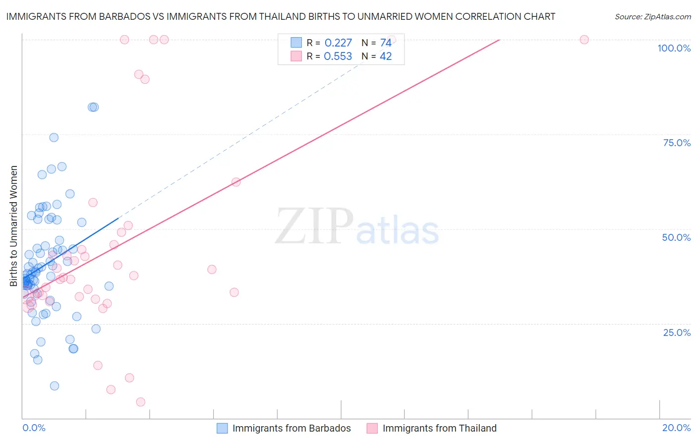 Immigrants from Barbados vs Immigrants from Thailand Births to Unmarried Women