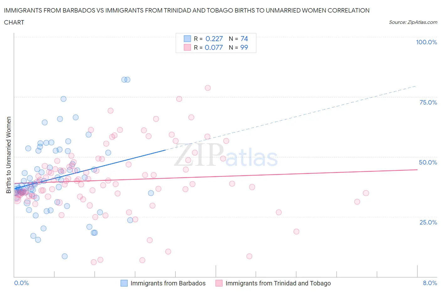 Immigrants from Barbados vs Immigrants from Trinidad and Tobago Births to Unmarried Women