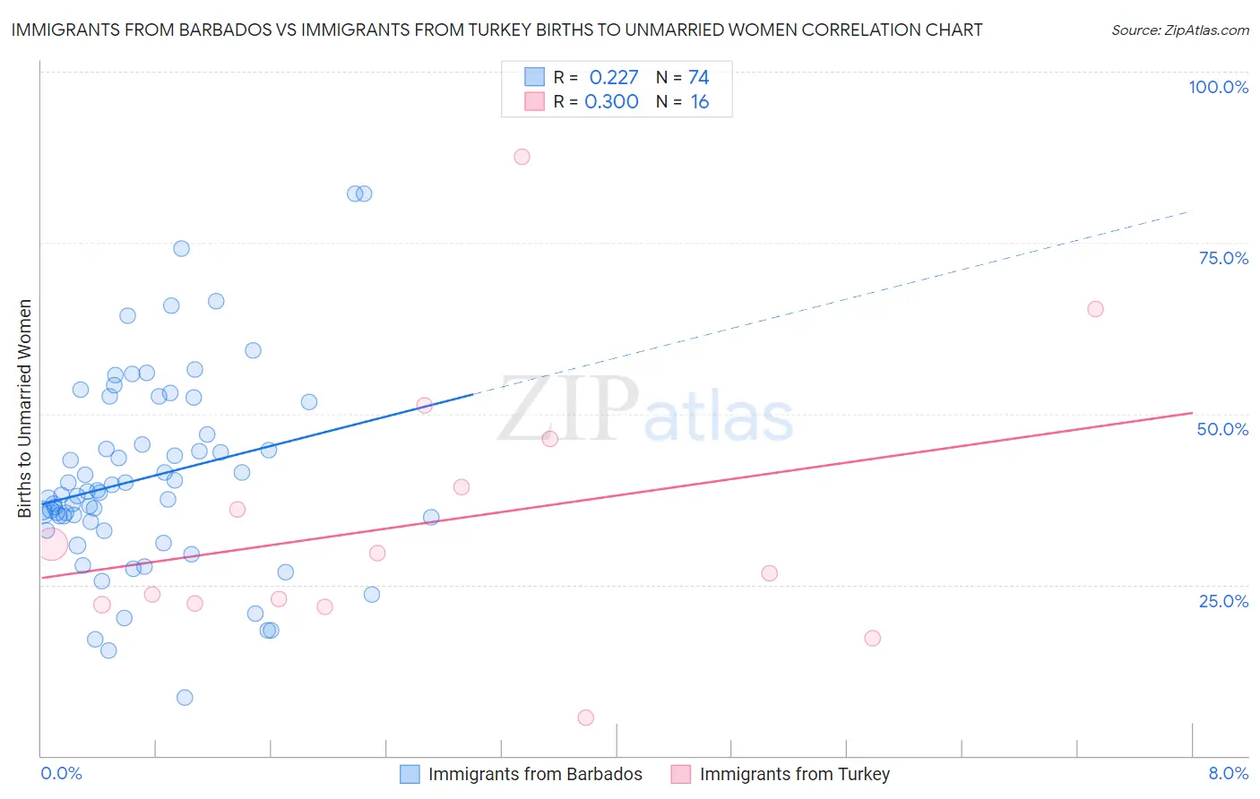 Immigrants from Barbados vs Immigrants from Turkey Births to Unmarried Women