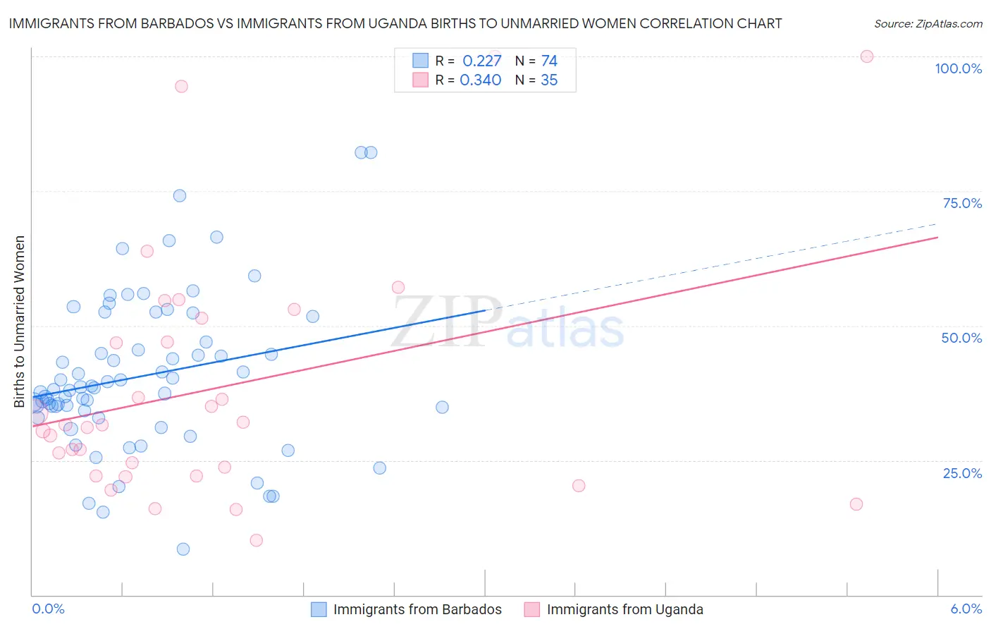 Immigrants from Barbados vs Immigrants from Uganda Births to Unmarried Women