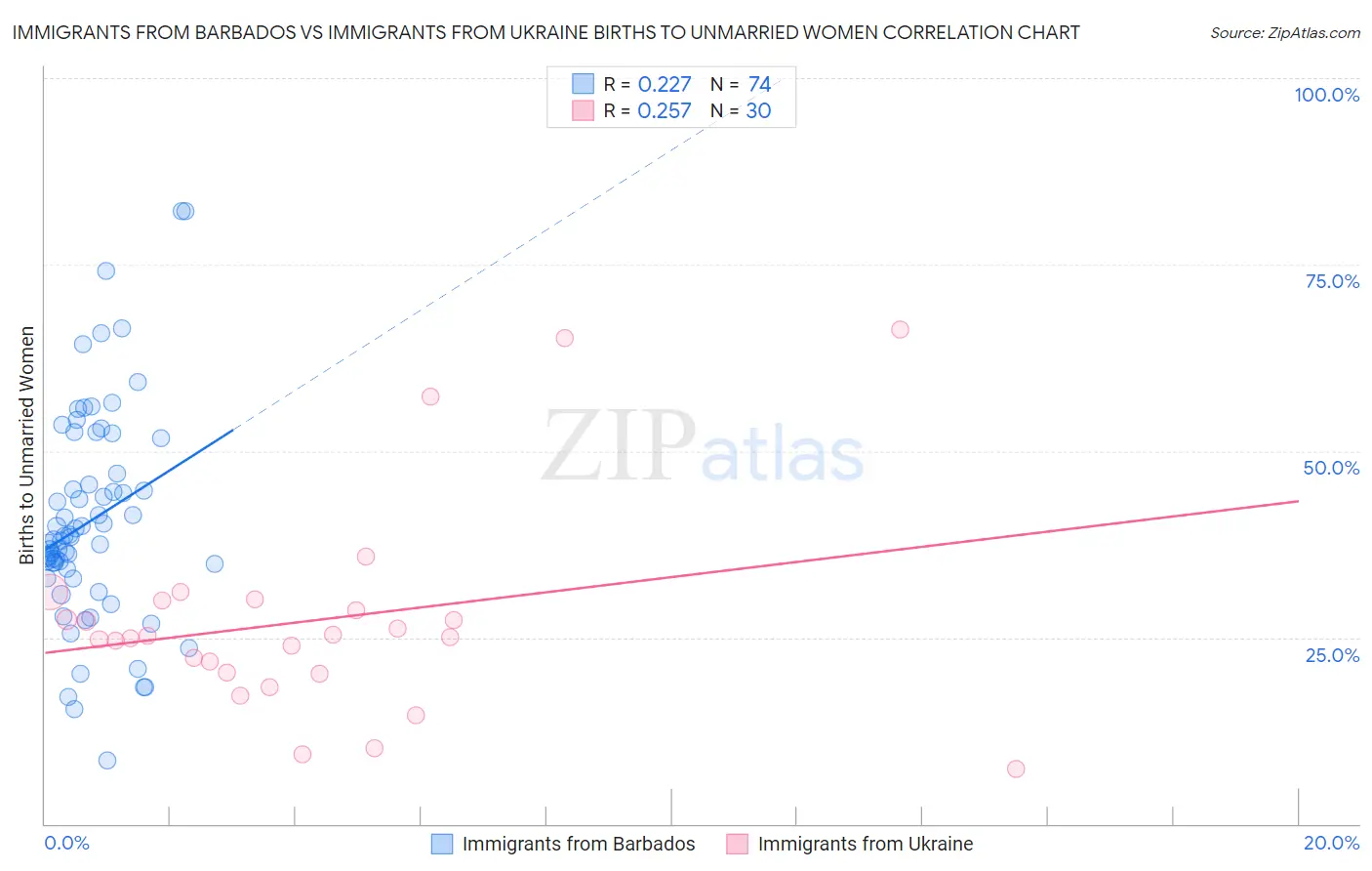 Immigrants from Barbados vs Immigrants from Ukraine Births to Unmarried Women