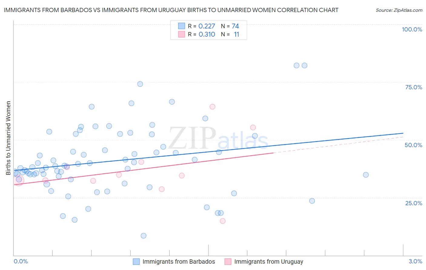 Immigrants from Barbados vs Immigrants from Uruguay Births to Unmarried Women