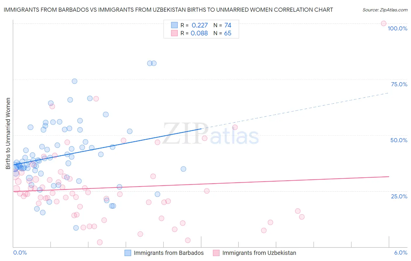 Immigrants from Barbados vs Immigrants from Uzbekistan Births to Unmarried Women