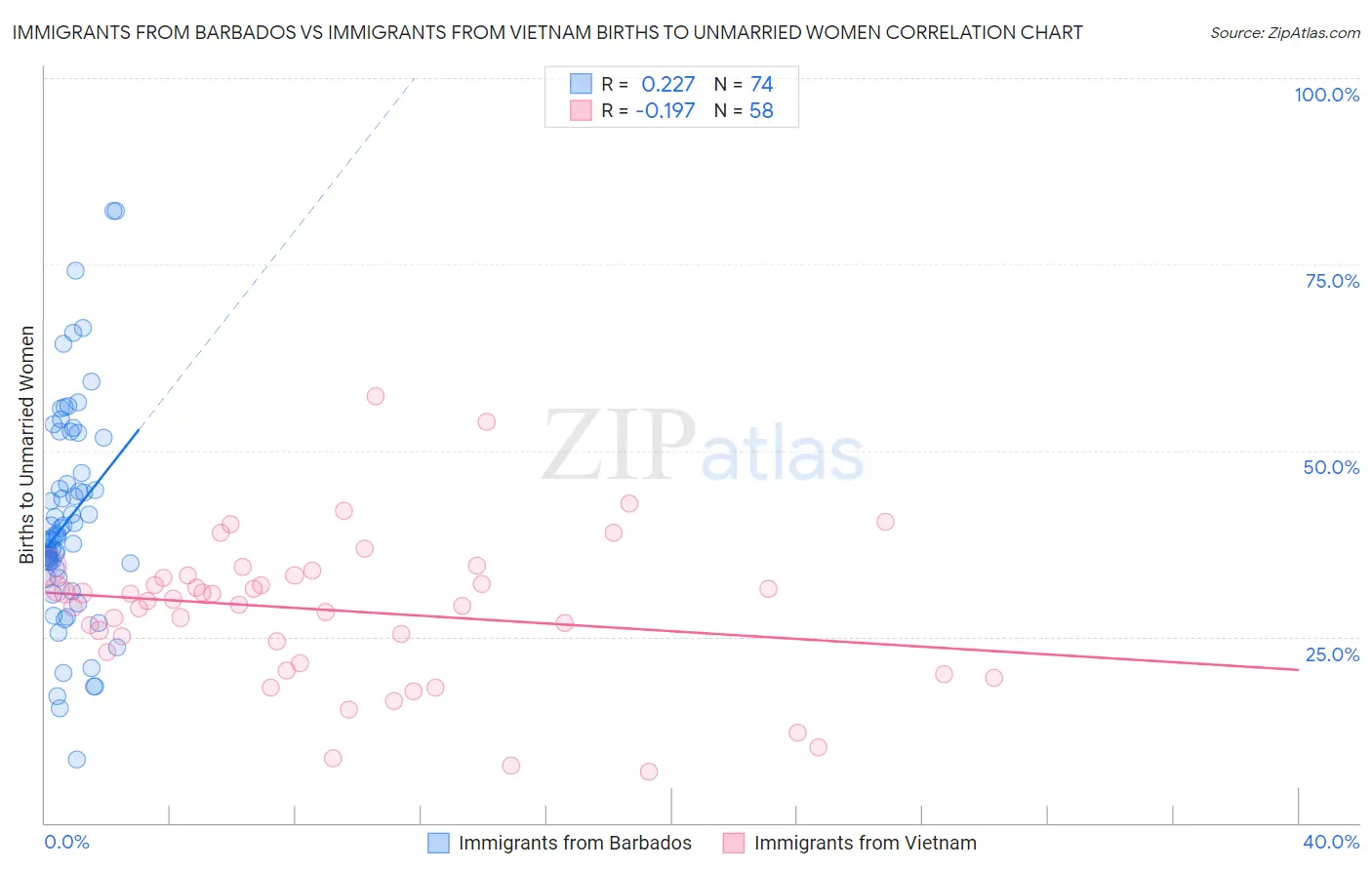 Immigrants from Barbados vs Immigrants from Vietnam Births to Unmarried Women