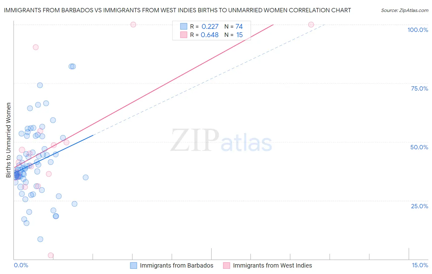 Immigrants from Barbados vs Immigrants from West Indies Births to Unmarried Women