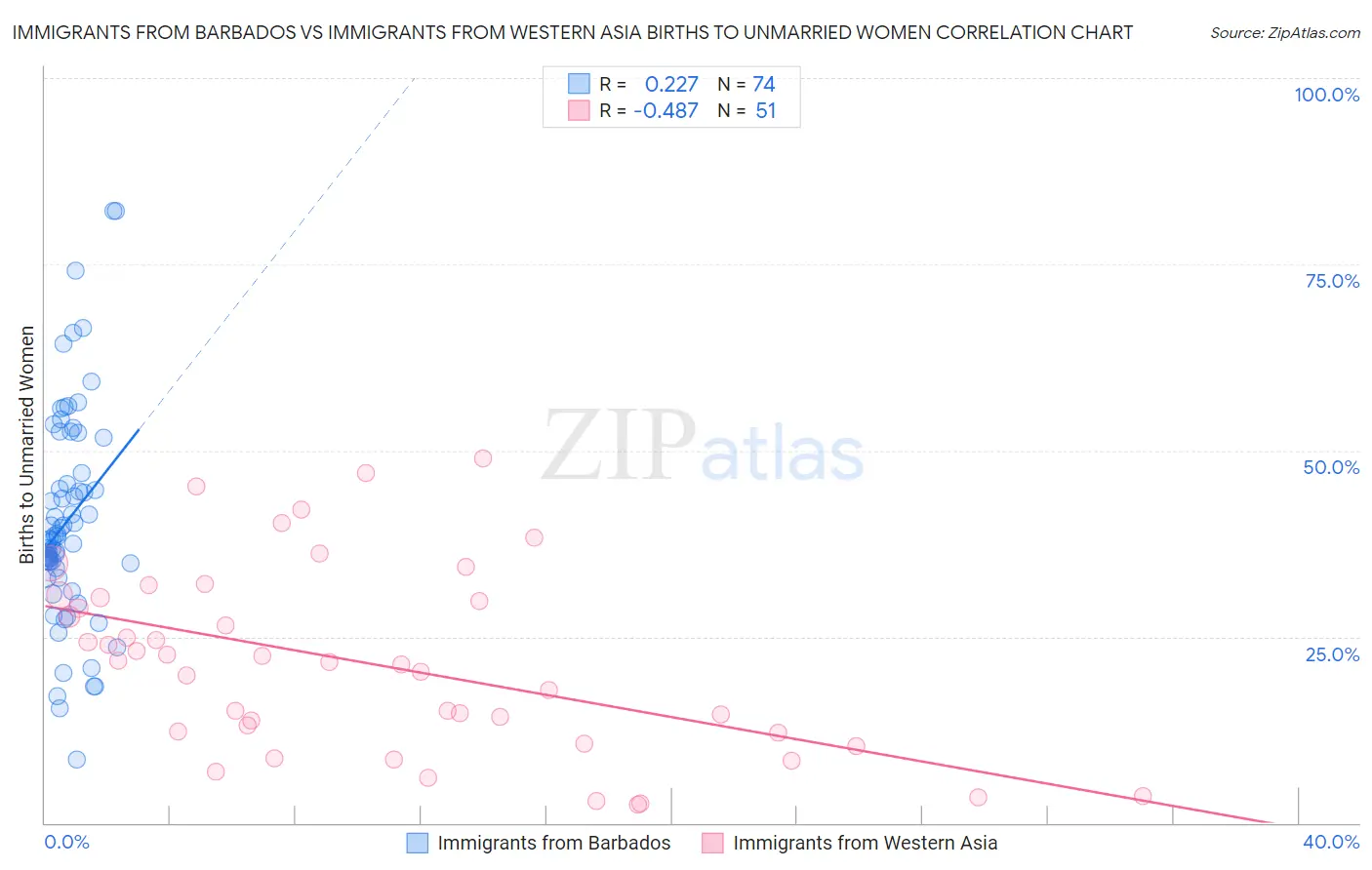 Immigrants from Barbados vs Immigrants from Western Asia Births to Unmarried Women