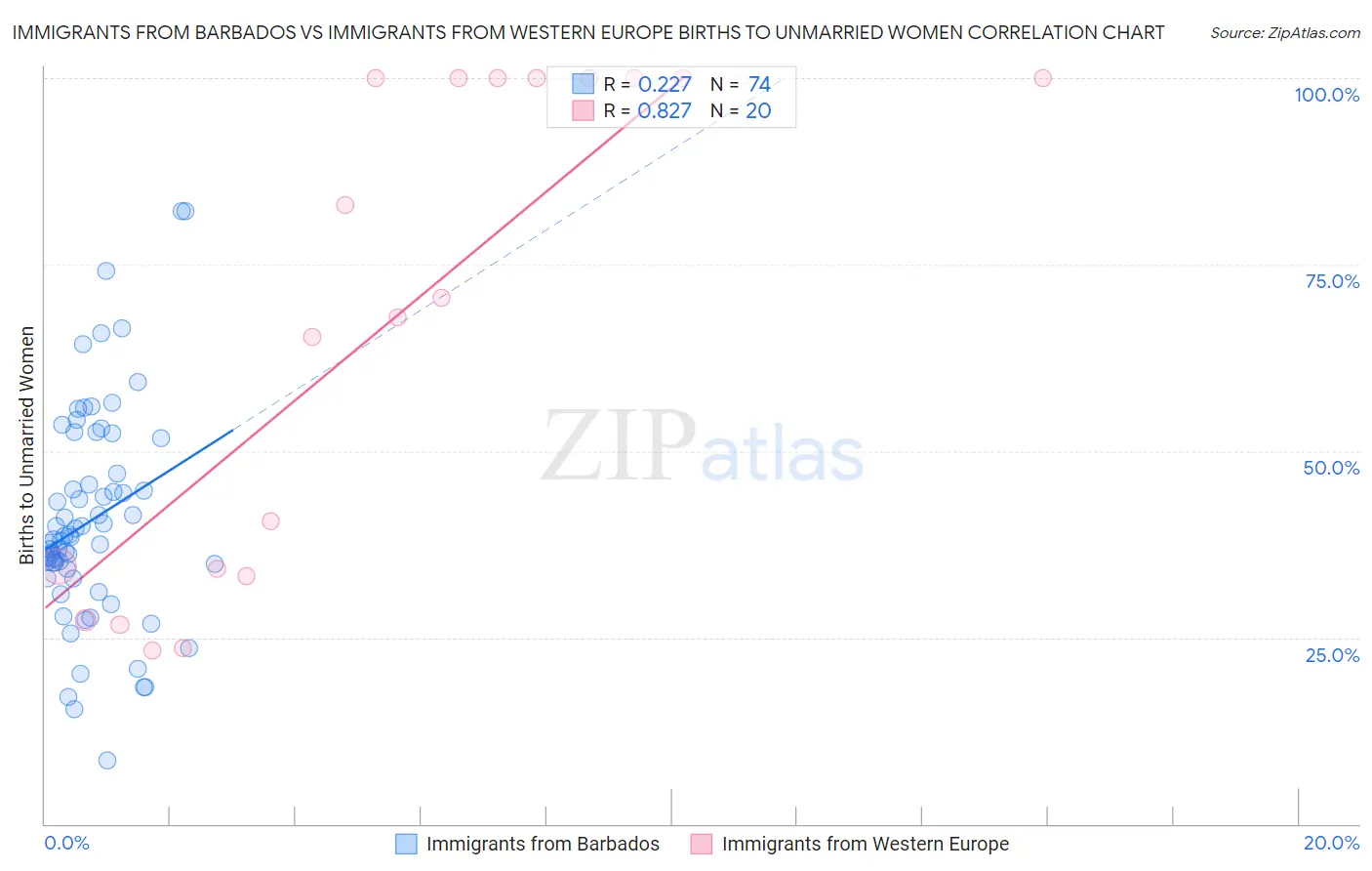 Immigrants from Barbados vs Immigrants from Western Europe Births to Unmarried Women