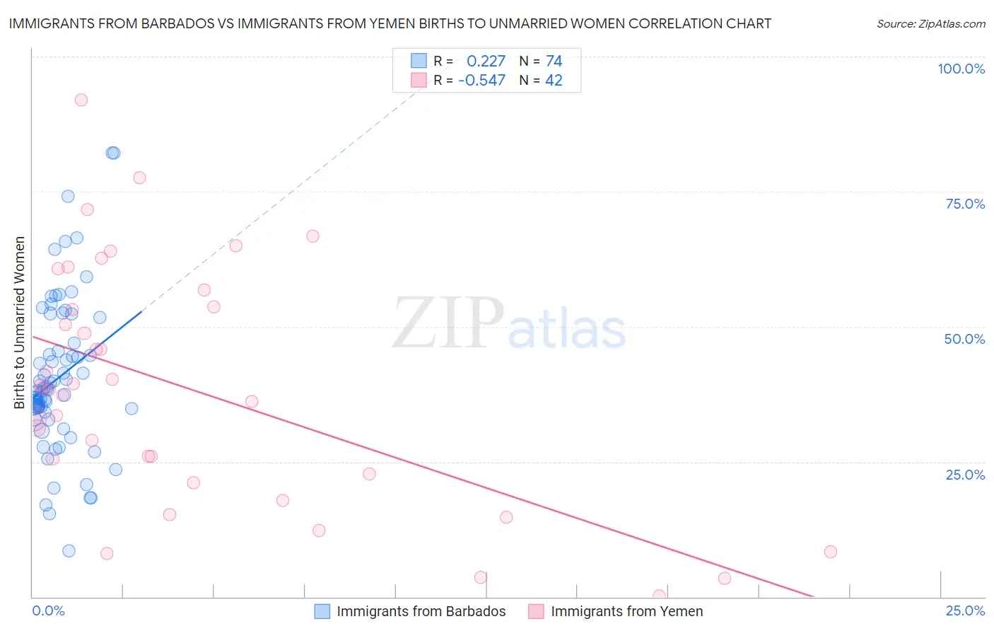 Immigrants from Barbados vs Immigrants from Yemen Births to Unmarried Women