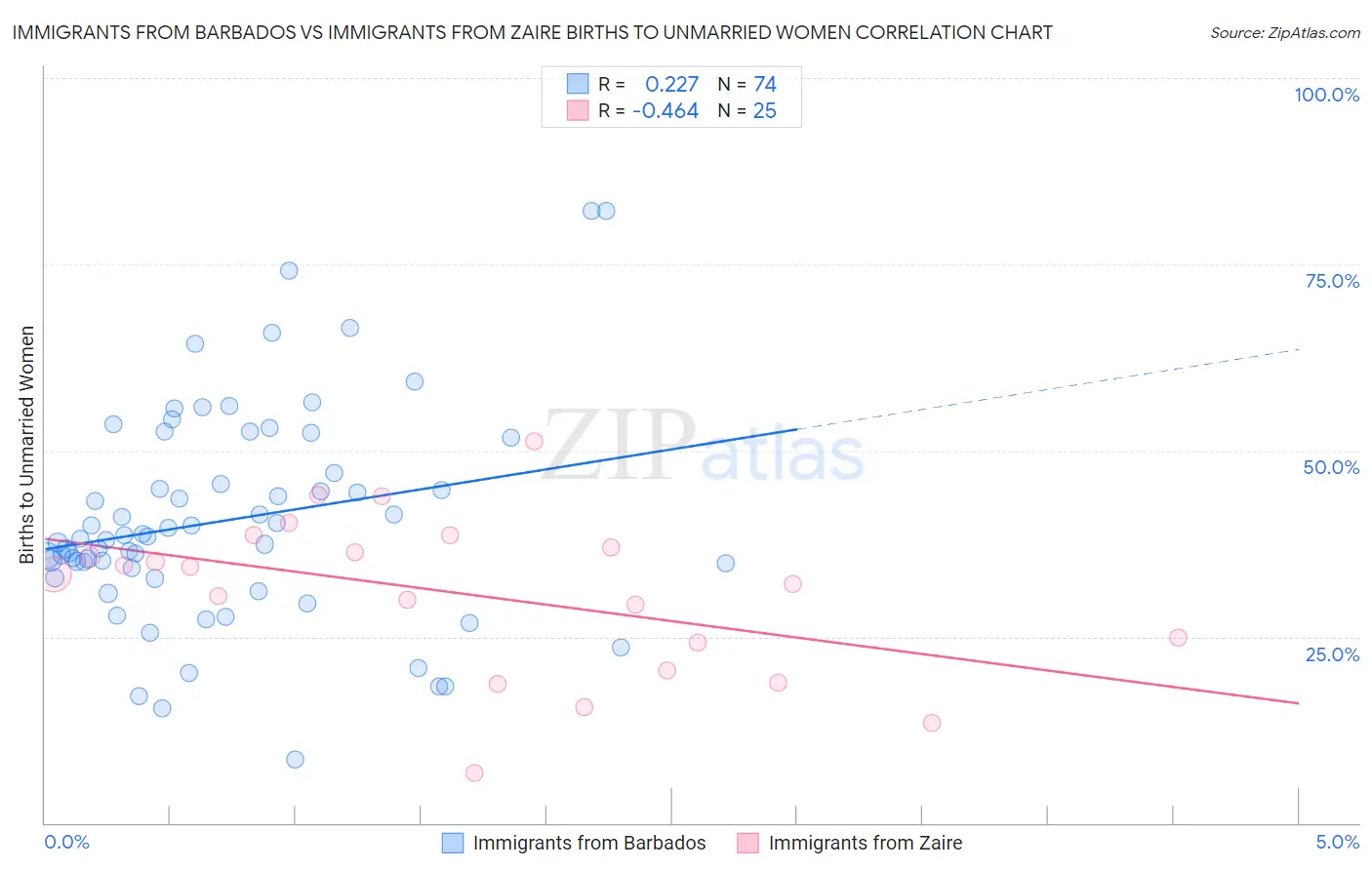 Immigrants from Barbados vs Immigrants from Zaire Births to Unmarried Women