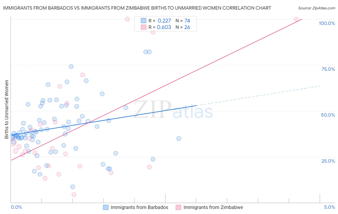 Immigrants from Barbados vs Immigrants from Zimbabwe Births to Unmarried Women