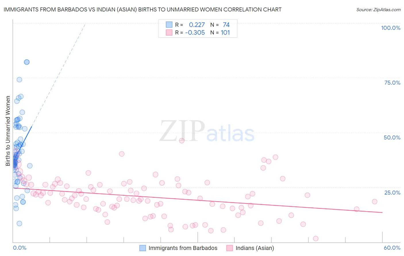 Immigrants from Barbados vs Indian (Asian) Births to Unmarried Women