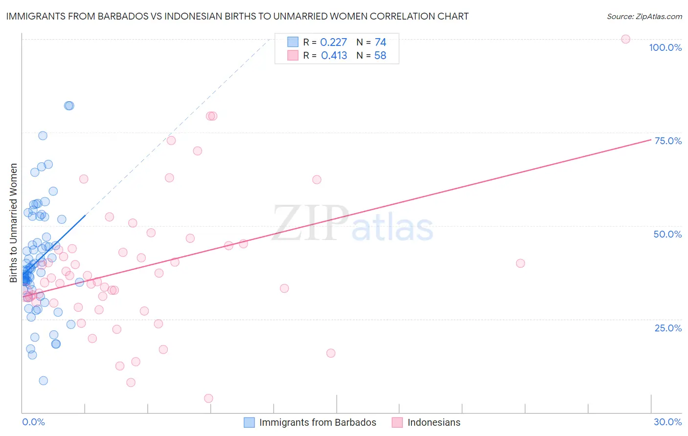 Immigrants from Barbados vs Indonesian Births to Unmarried Women