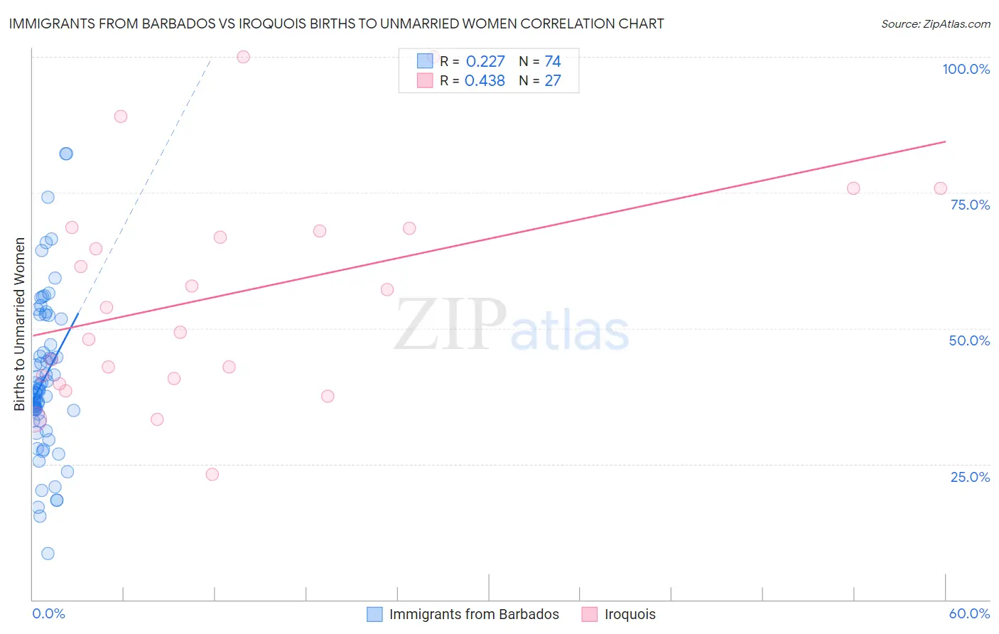 Immigrants from Barbados vs Iroquois Births to Unmarried Women