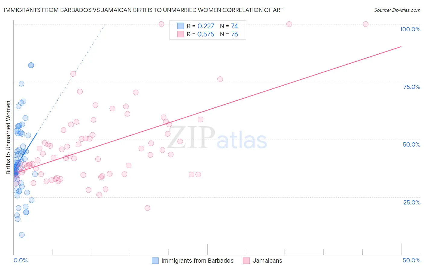 Immigrants from Barbados vs Jamaican Births to Unmarried Women