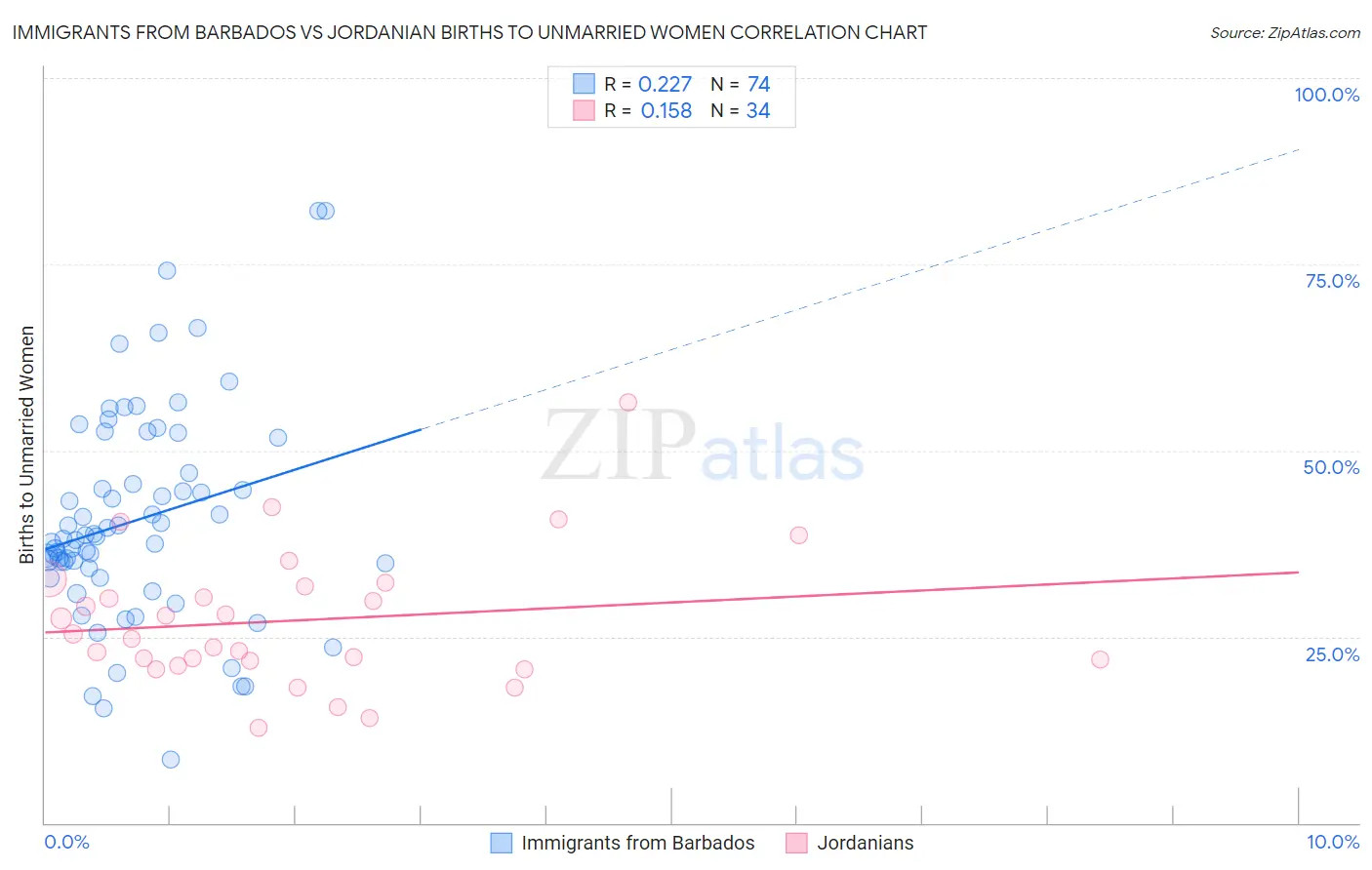 Immigrants from Barbados vs Jordanian Births to Unmarried Women