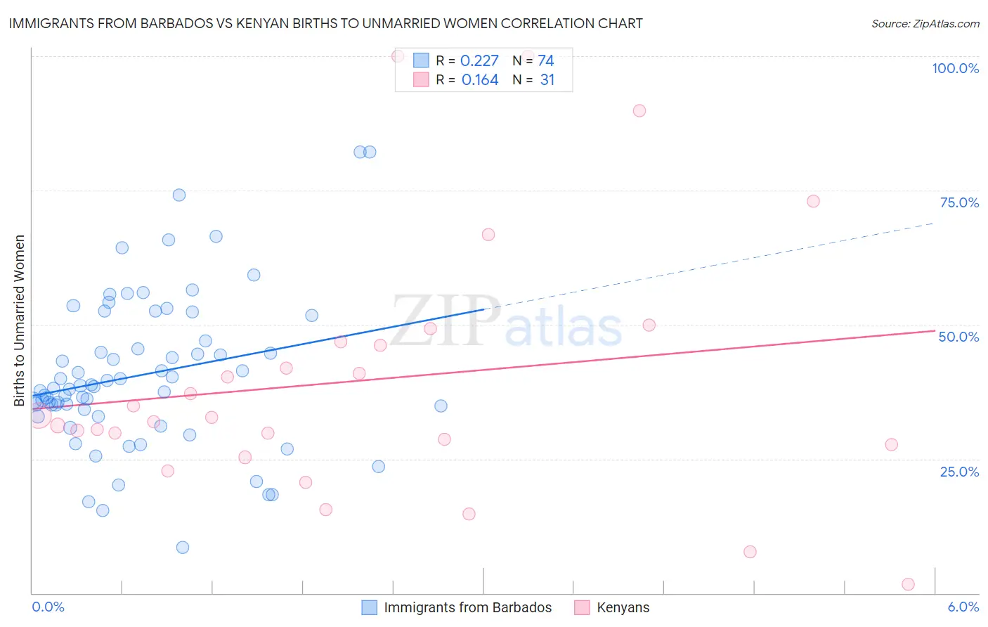 Immigrants from Barbados vs Kenyan Births to Unmarried Women