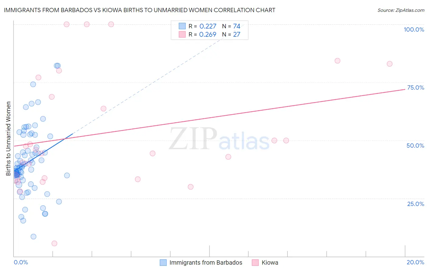 Immigrants from Barbados vs Kiowa Births to Unmarried Women