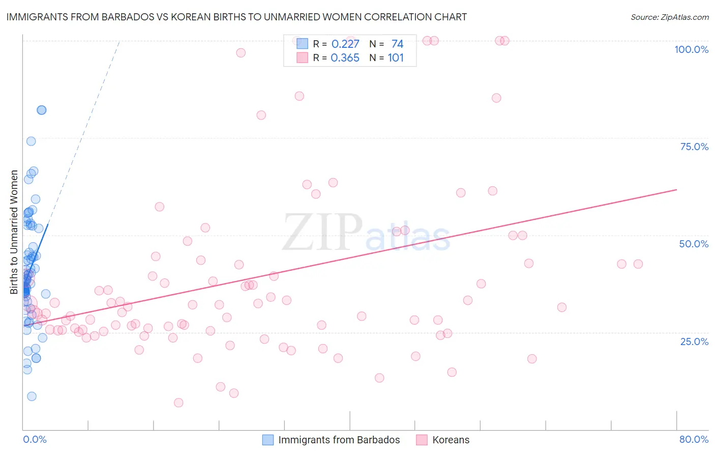 Immigrants from Barbados vs Korean Births to Unmarried Women