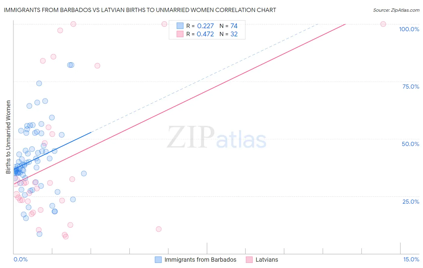 Immigrants from Barbados vs Latvian Births to Unmarried Women