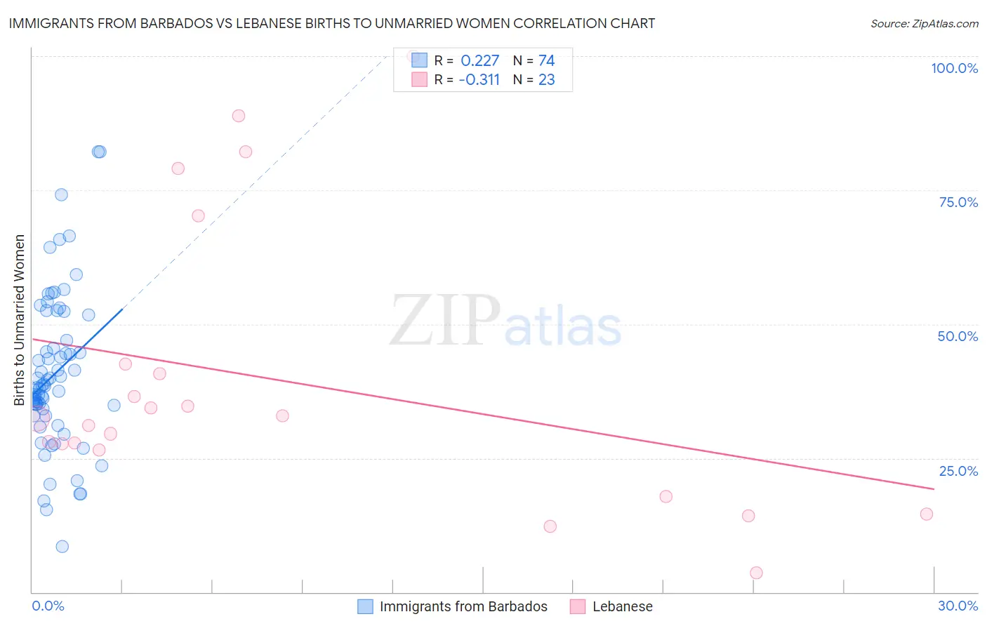 Immigrants from Barbados vs Lebanese Births to Unmarried Women