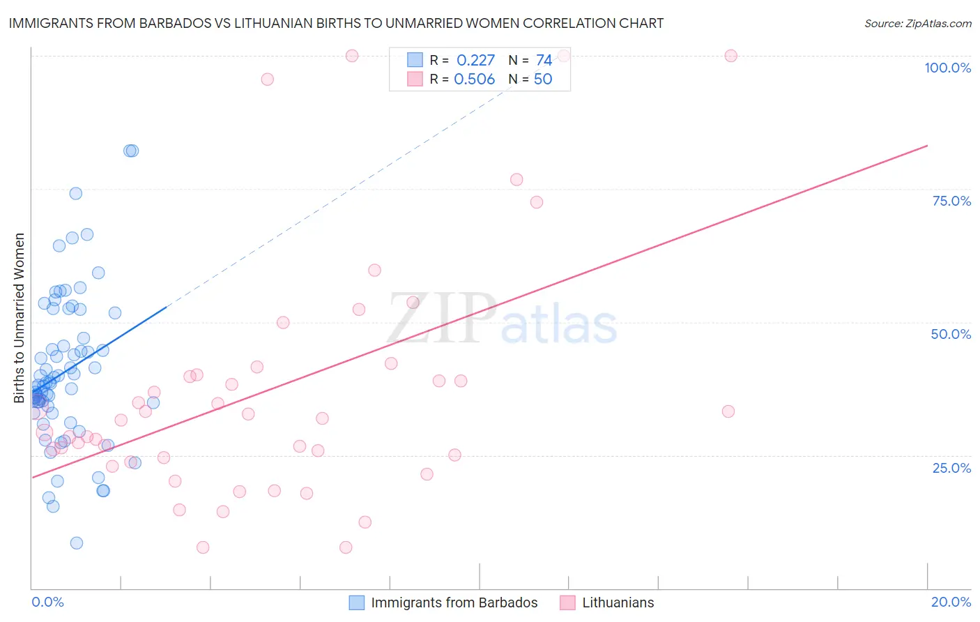 Immigrants from Barbados vs Lithuanian Births to Unmarried Women
