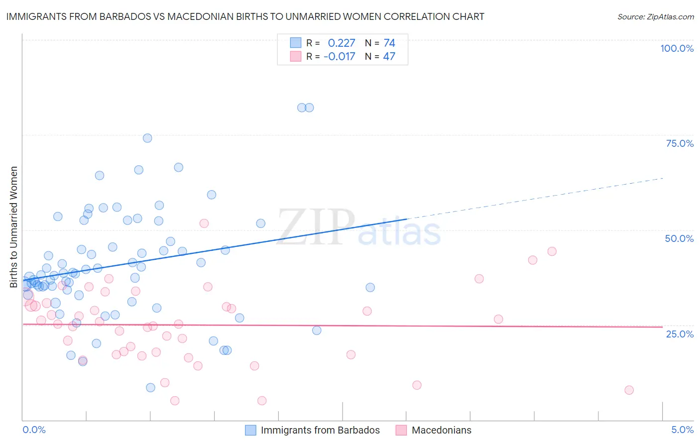 Immigrants from Barbados vs Macedonian Births to Unmarried Women