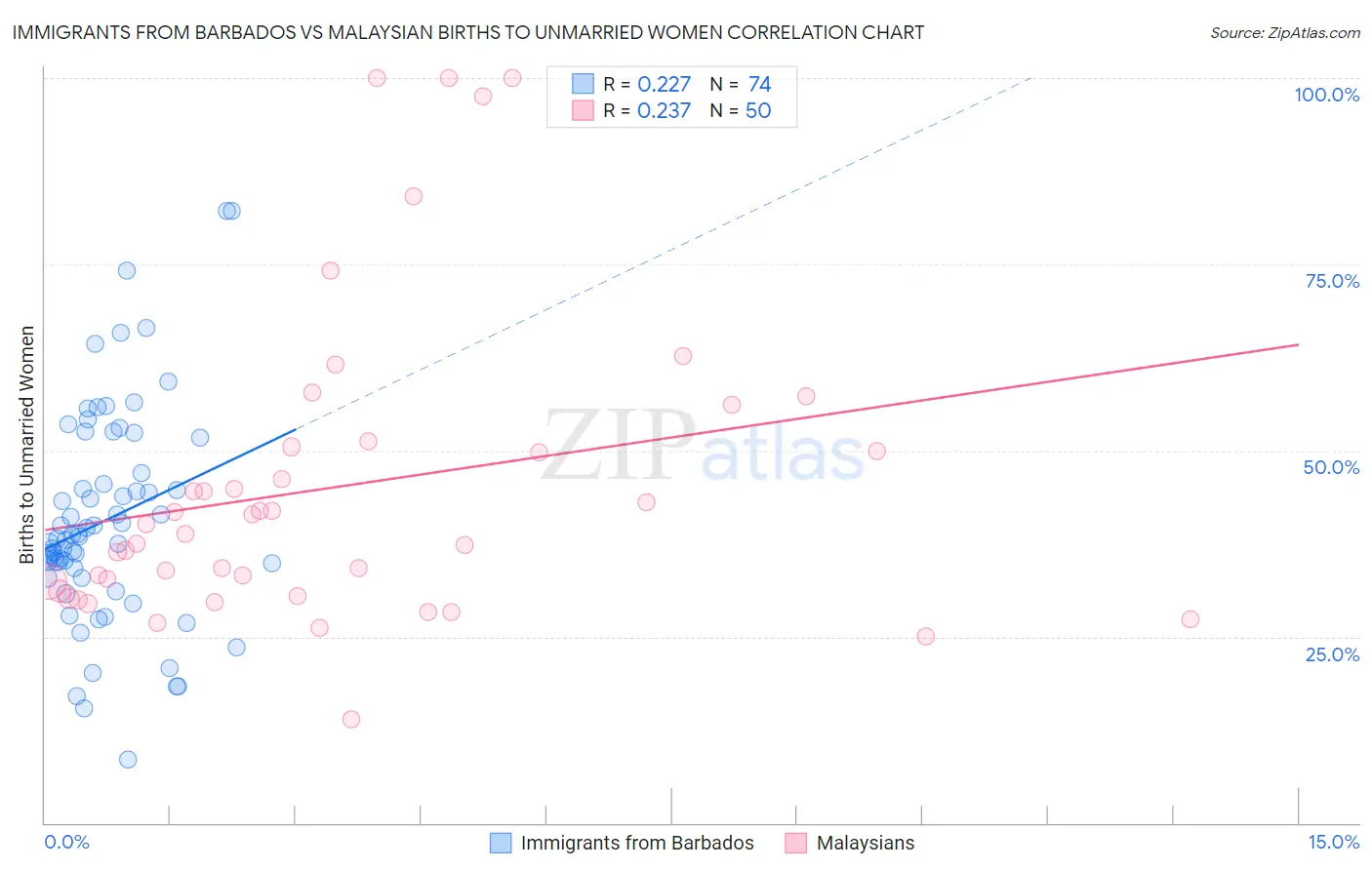 Immigrants from Barbados vs Malaysian Births to Unmarried Women