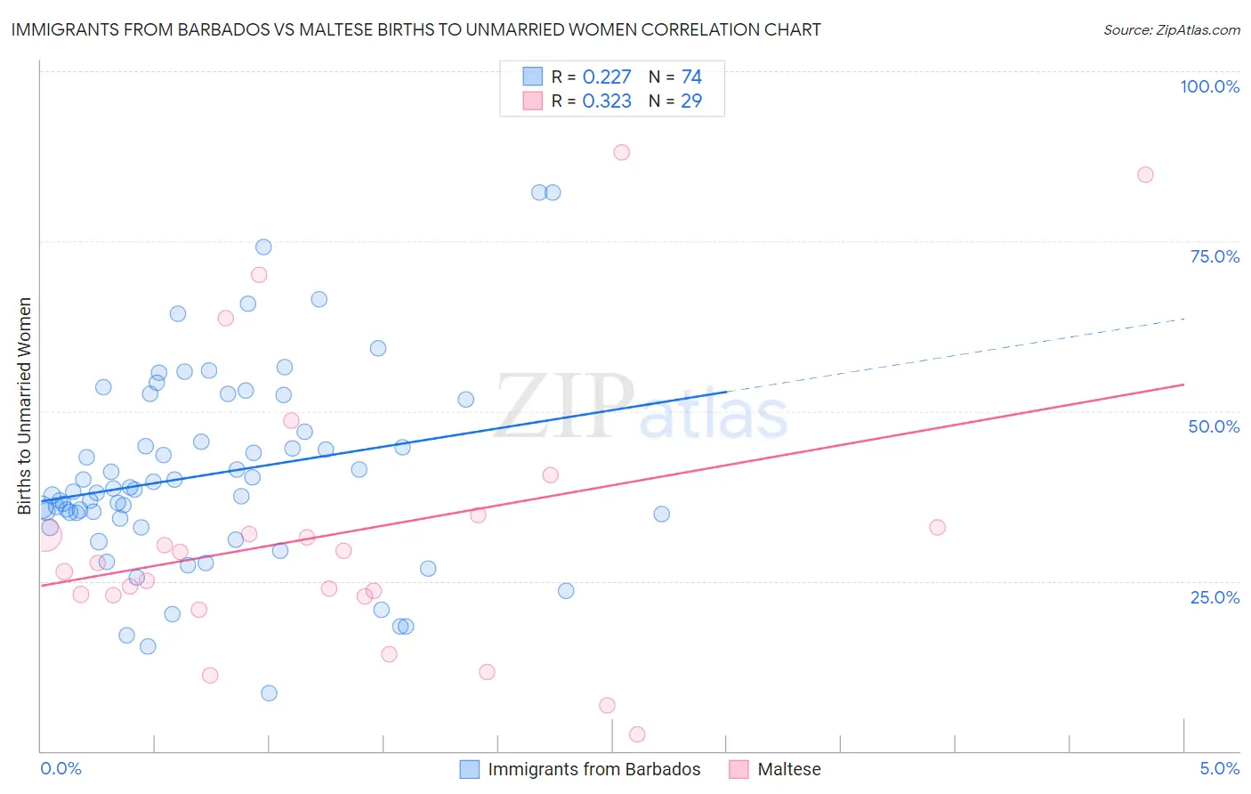 Immigrants from Barbados vs Maltese Births to Unmarried Women