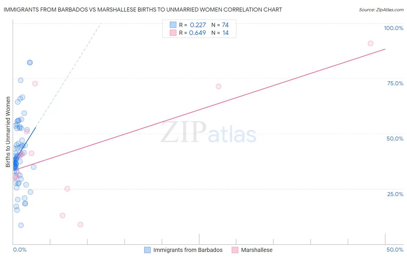 Immigrants from Barbados vs Marshallese Births to Unmarried Women