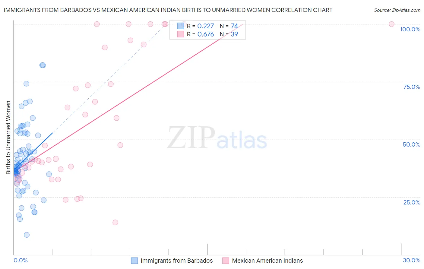 Immigrants from Barbados vs Mexican American Indian Births to Unmarried Women