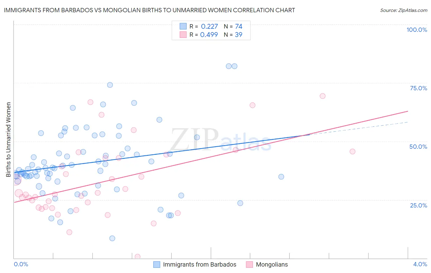 Immigrants from Barbados vs Mongolian Births to Unmarried Women