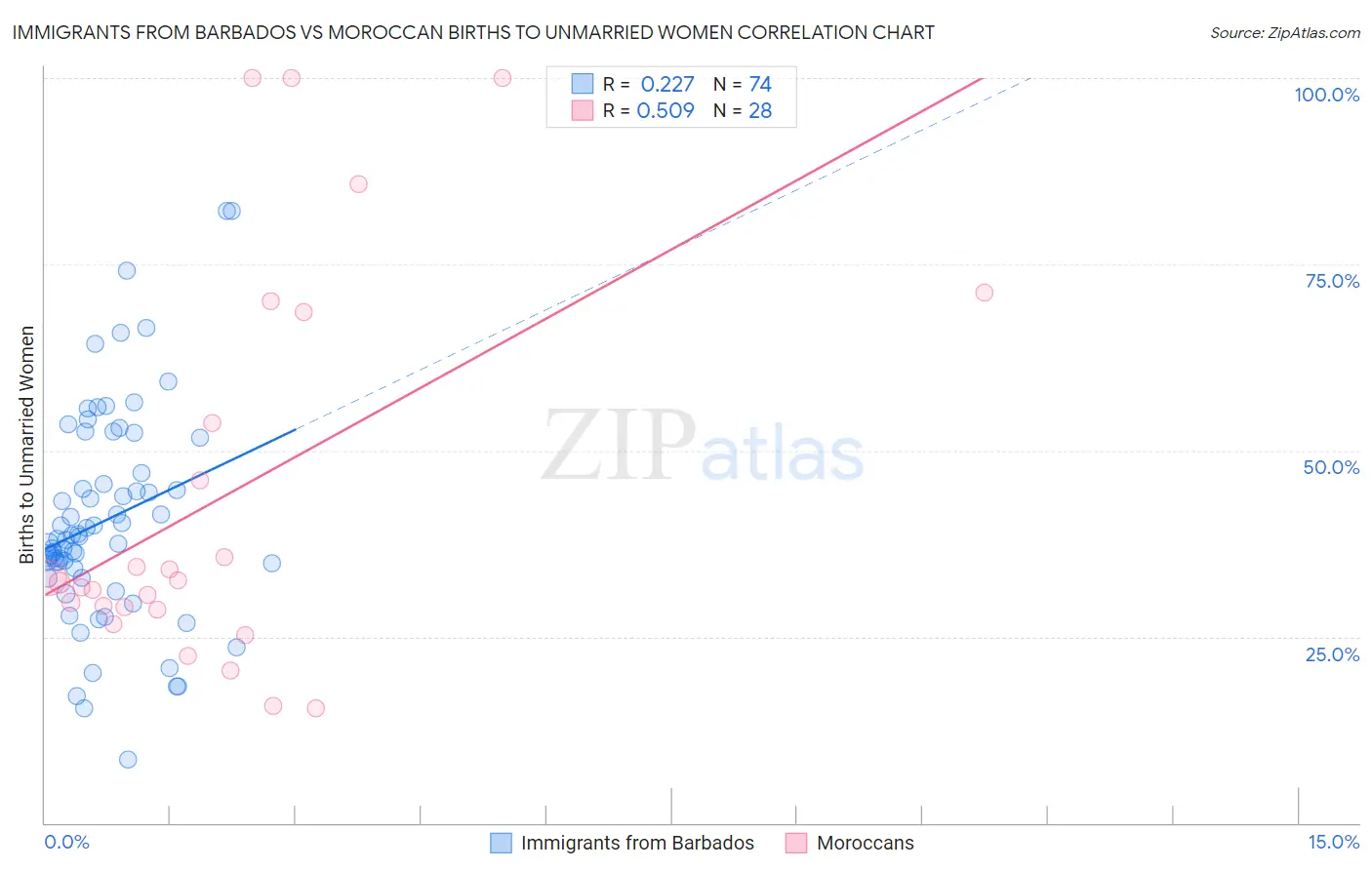 Immigrants from Barbados vs Moroccan Births to Unmarried Women